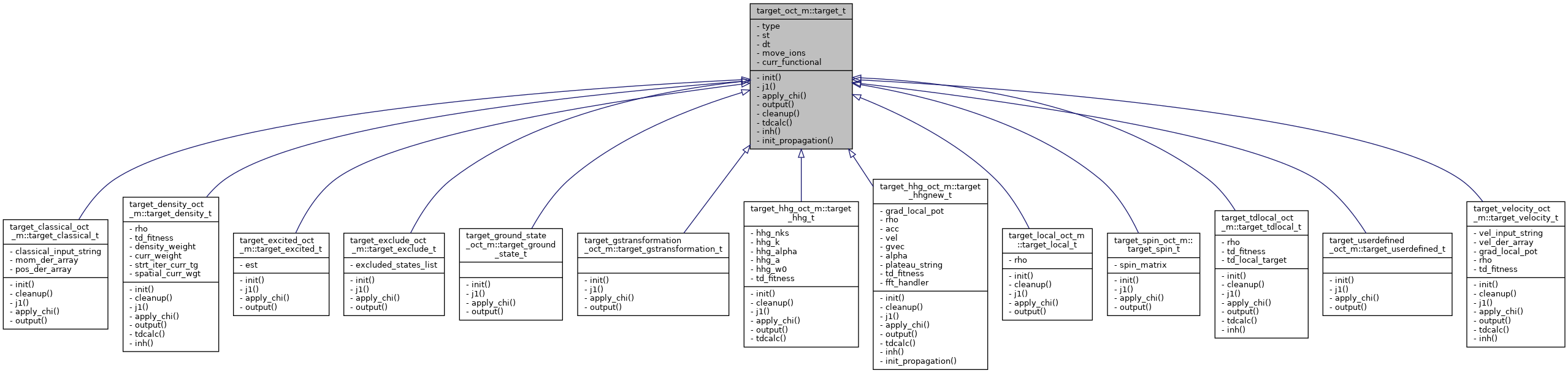 Inheritance graph