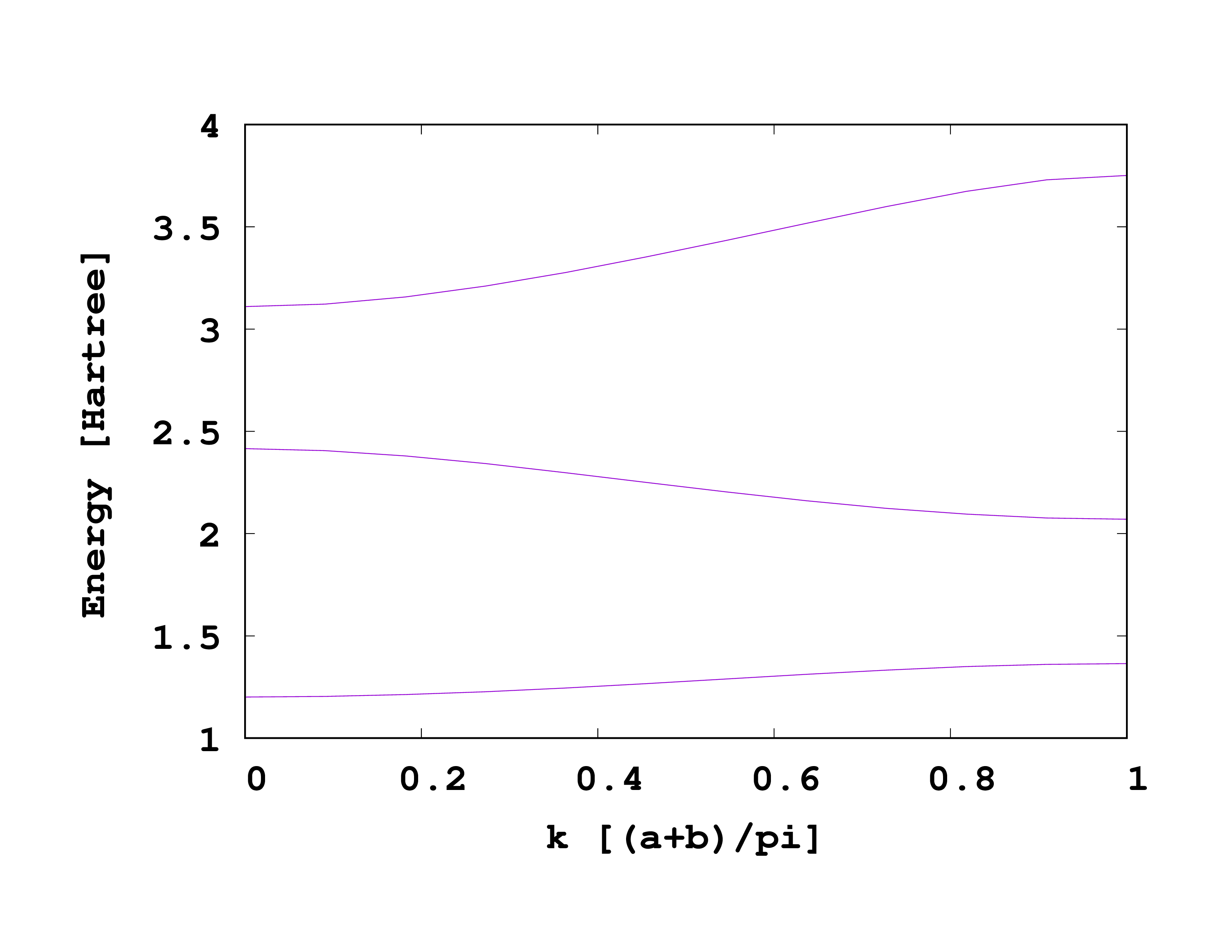 The band structure for Kronig-Penney Model.