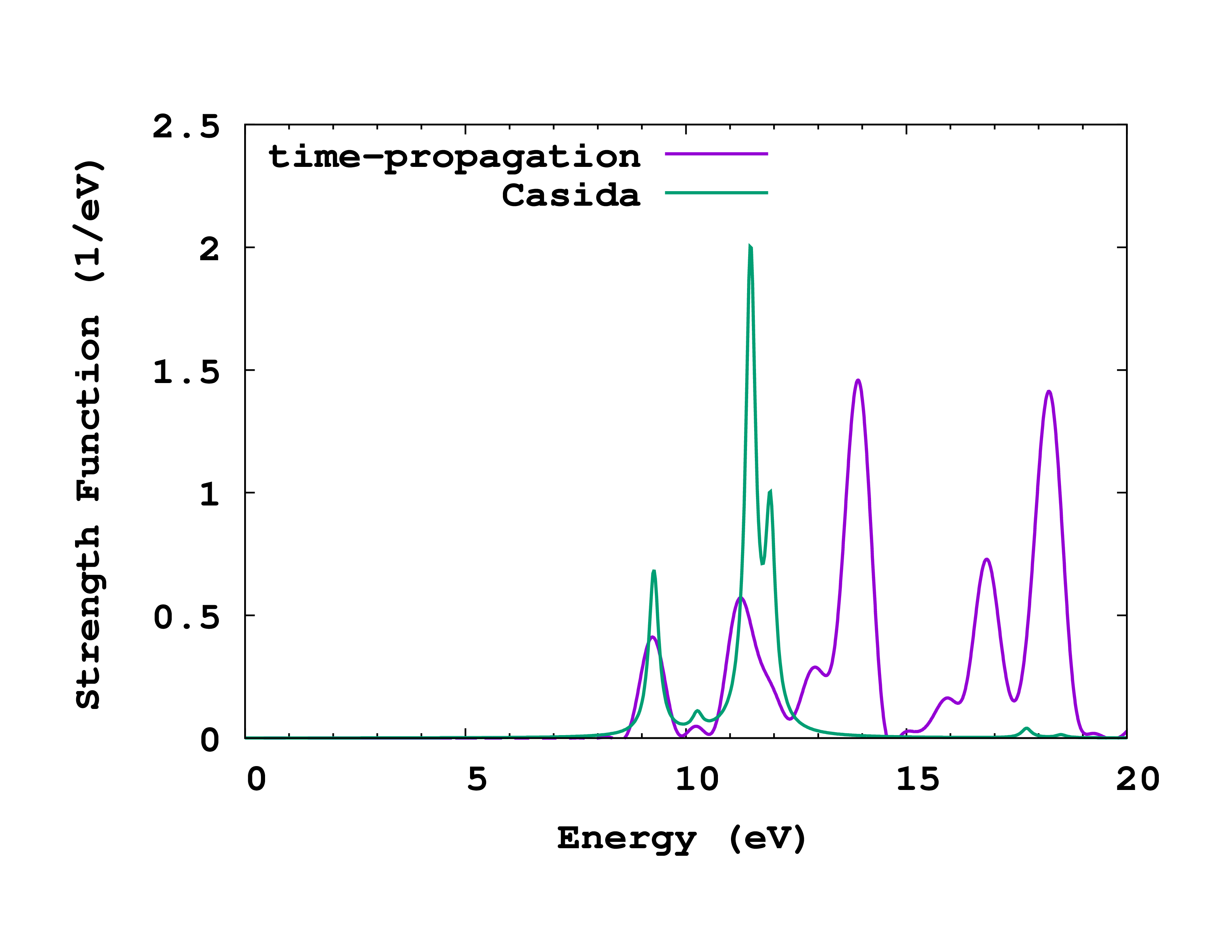 Absorption spectrum of methane calculated with time-propagation and with the Casida equation.