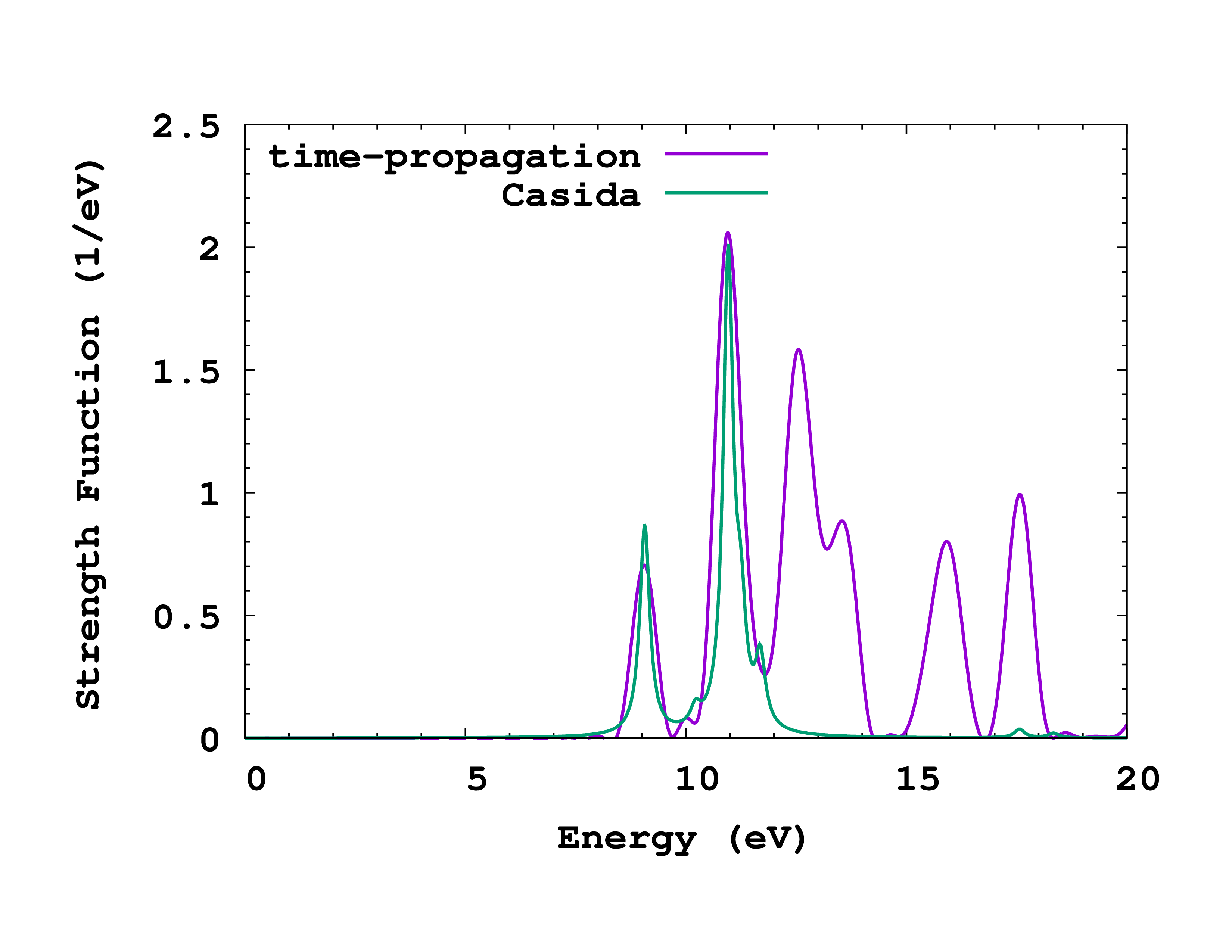 Comparison of triplet absorption spectrum of methane calculated with time-propagation and with the Casida equation.