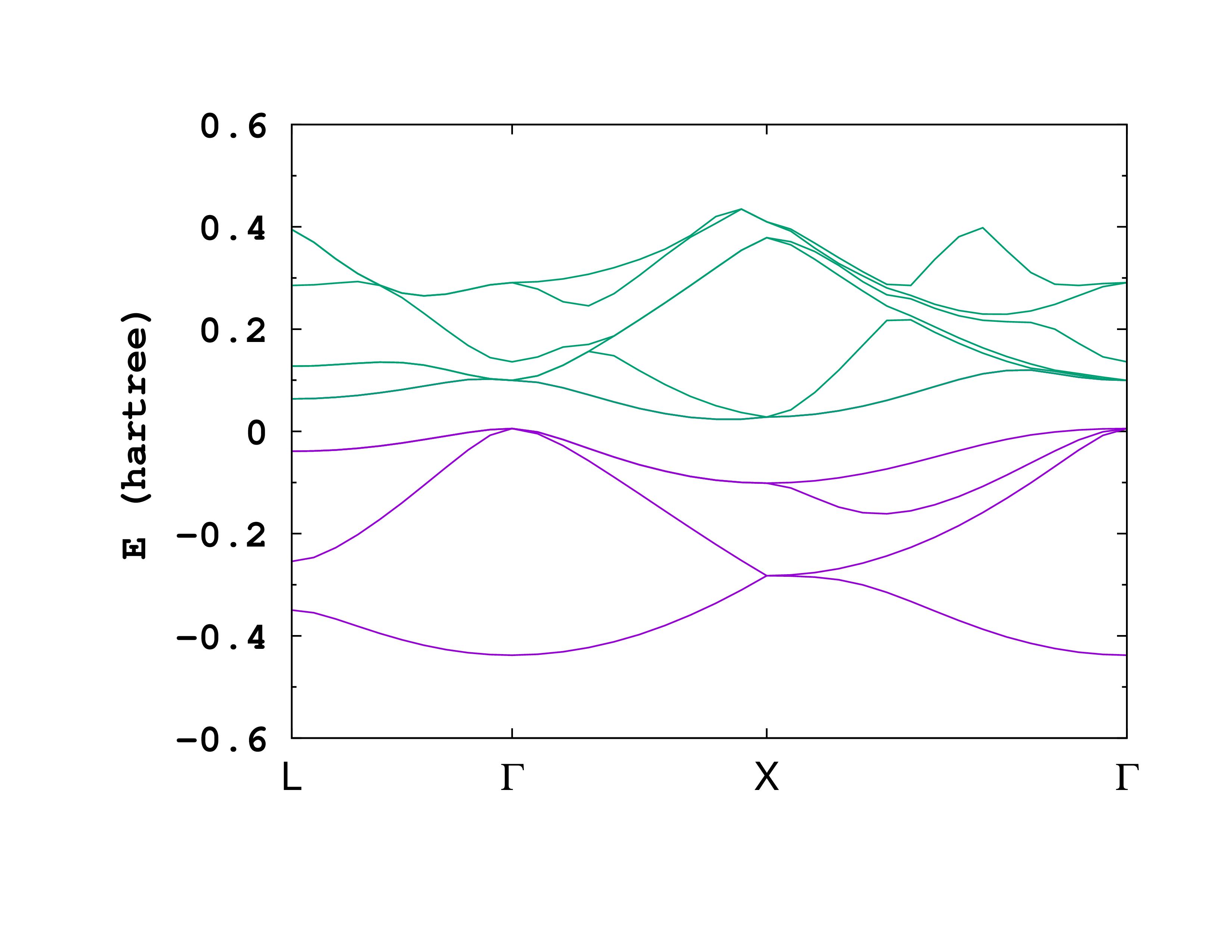 Band structure of bulk silicon. The zero of energy has been shifted to the maximum of the occupied bands.