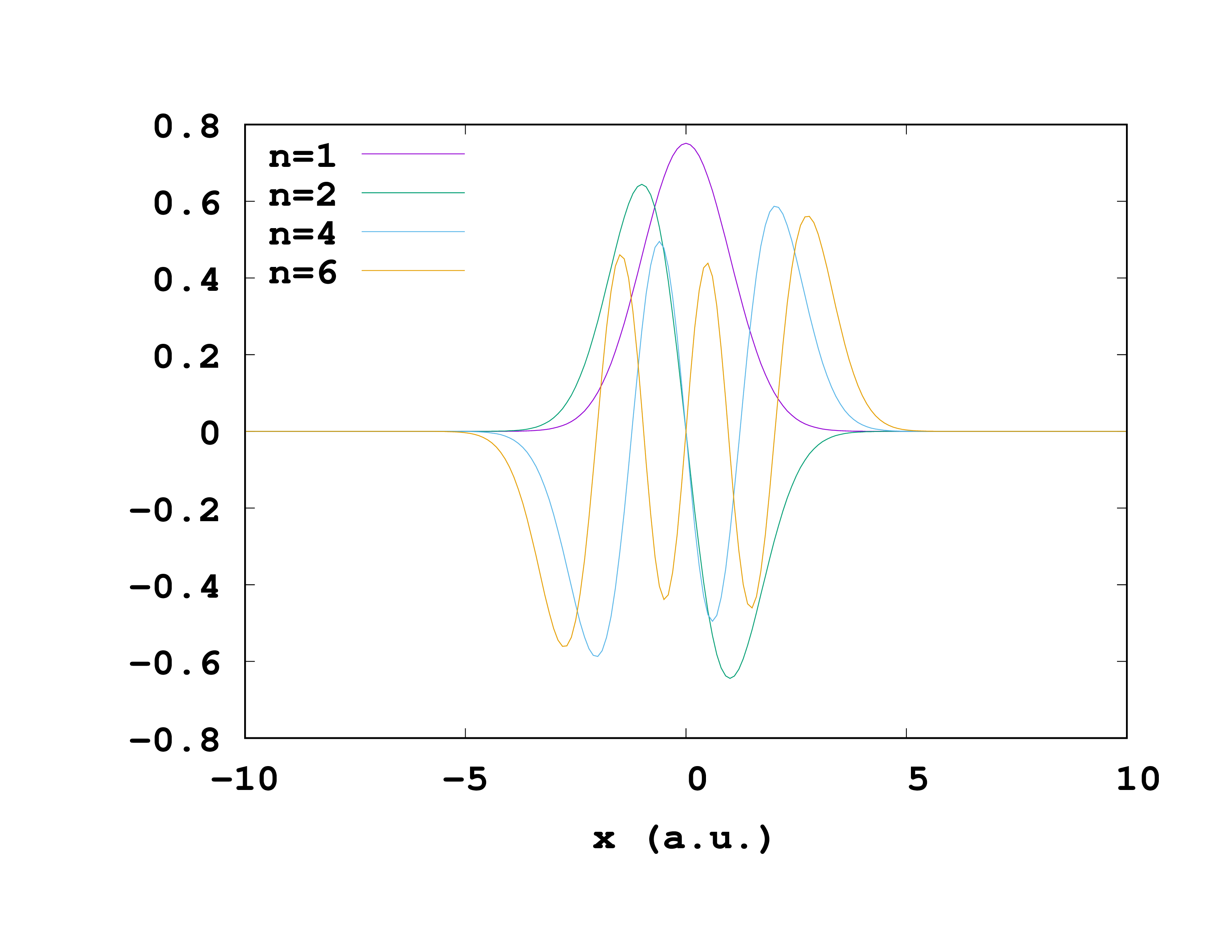 Wavefunctions for the harmonic oscillator