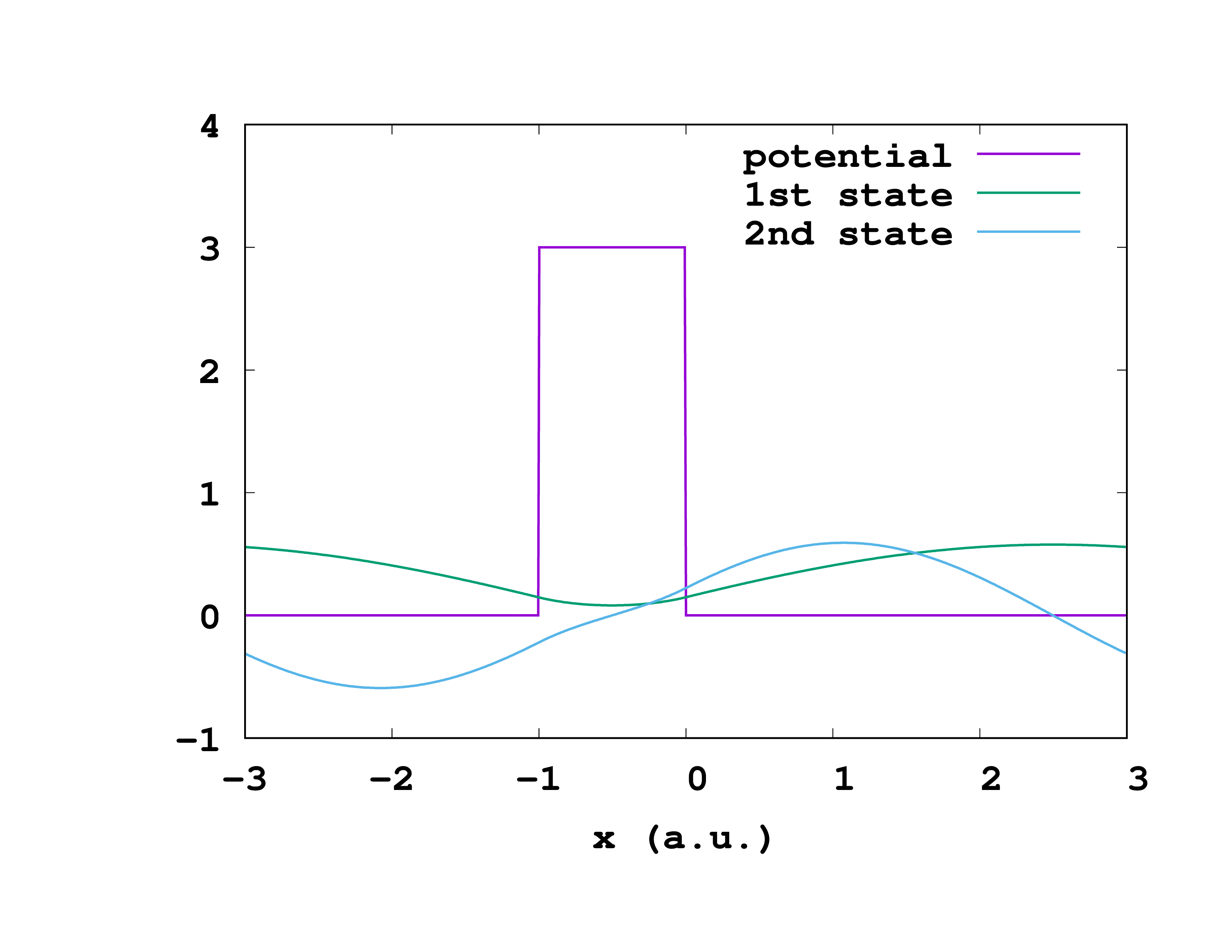 The first two wavefunctions plotted alongside the potential.