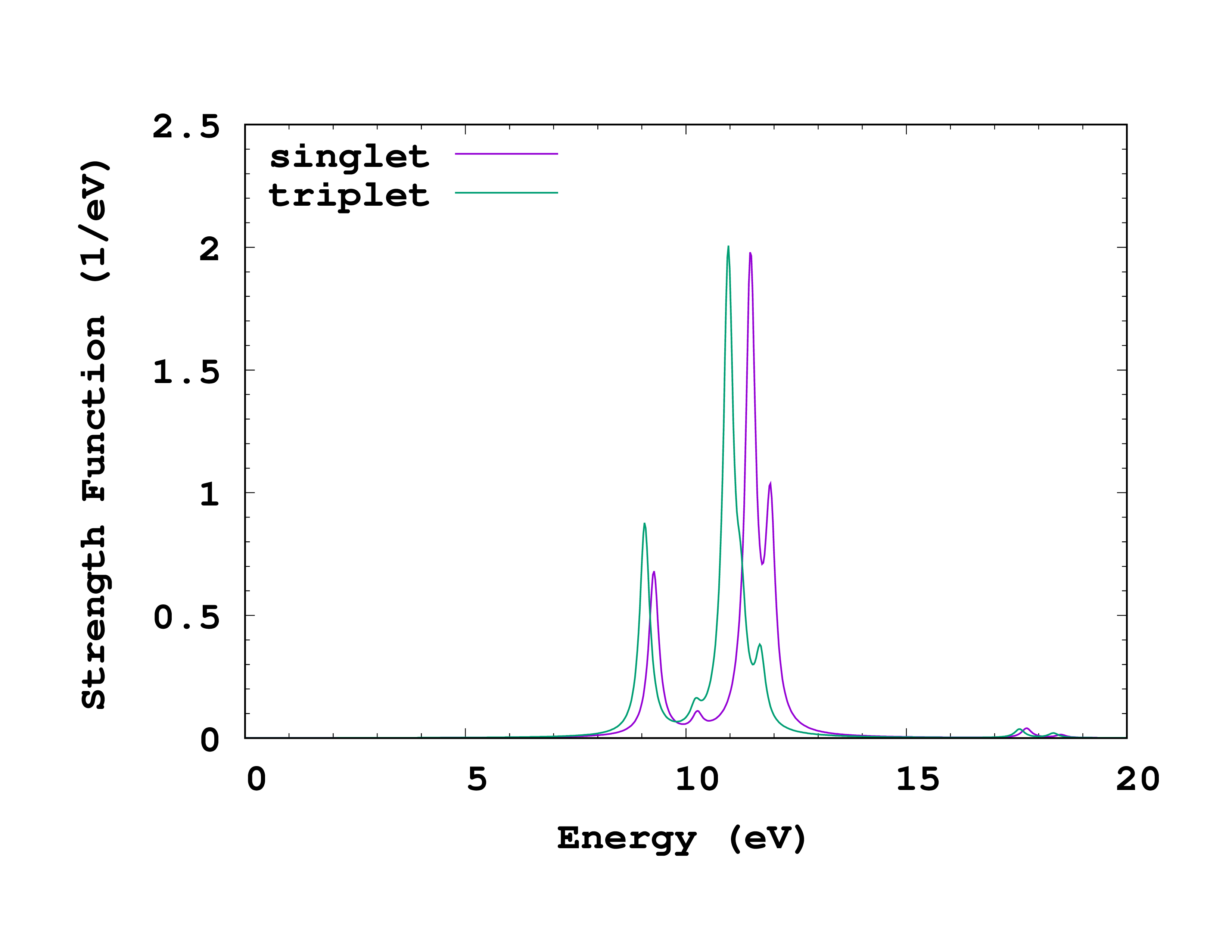Comparison of absorption spectrum of methane calculated with the Casida equation for singlets and triplets.