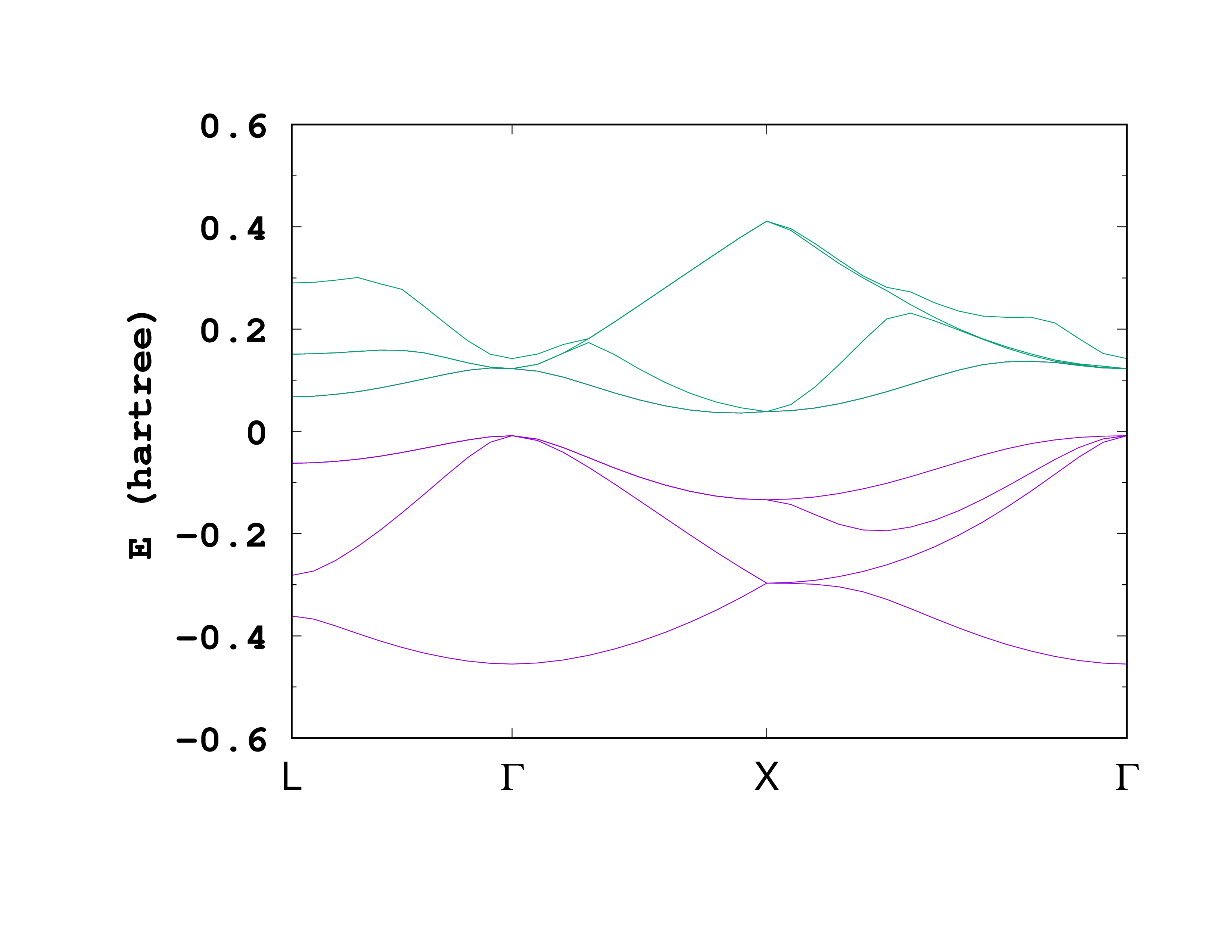 Band structure of bulk silicon from DFT+U+V. The zero of energy has been shifted to the maximum of the occupied bands.