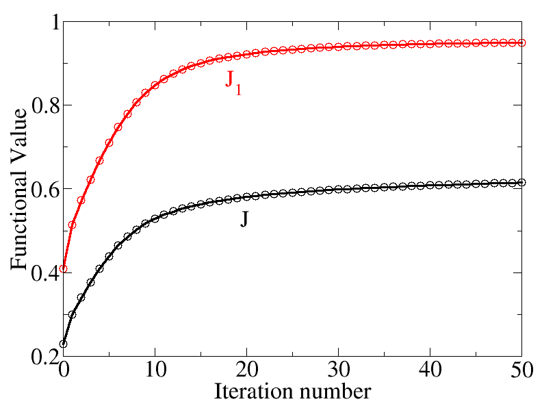 Fig. 2. Convergence history for the $J$ (black) and $J_1$ (red) functionals