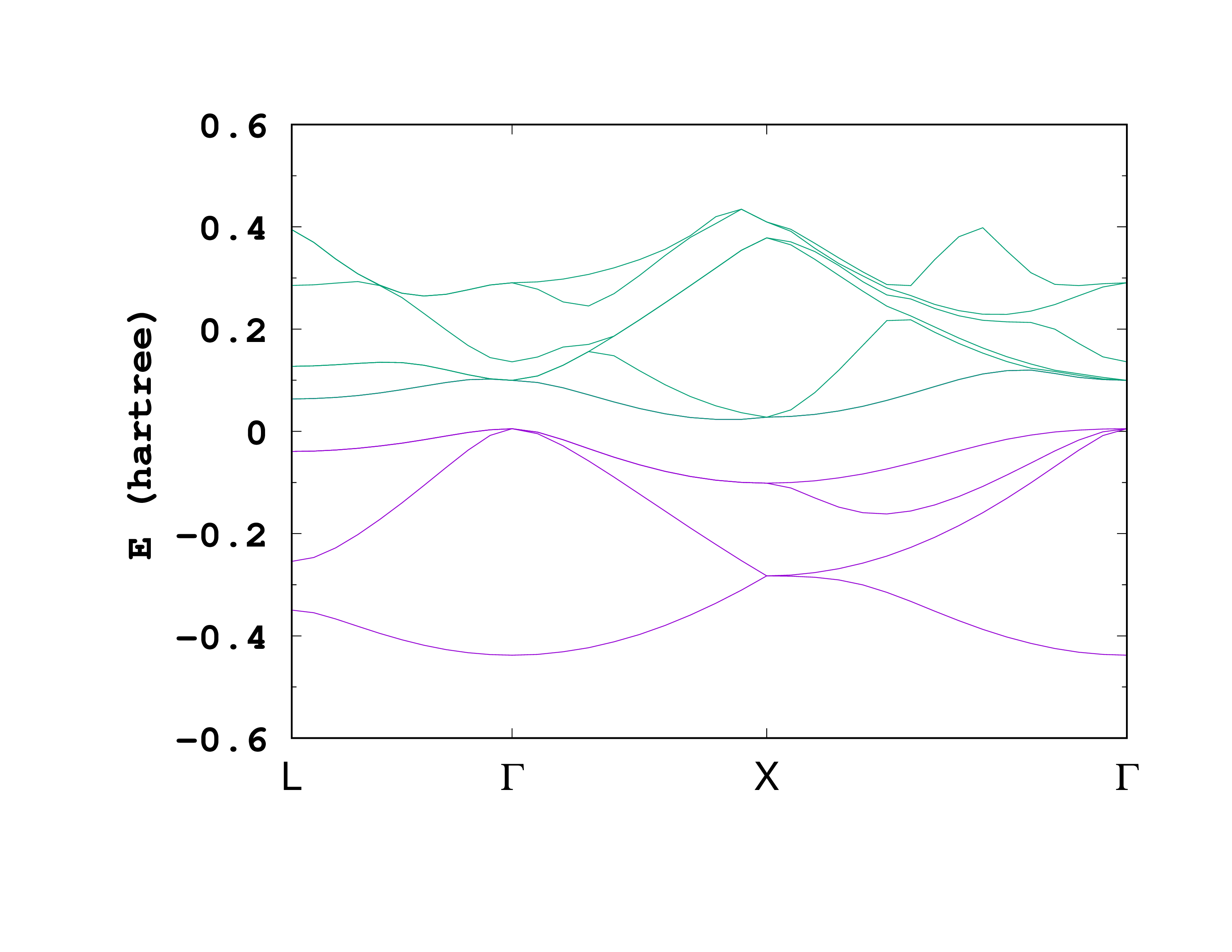 Band structure of bulk silicon. The zero of energy has been shifted to the maximum of the occupied bands.