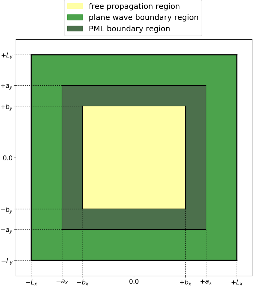 Plane Waves and PML