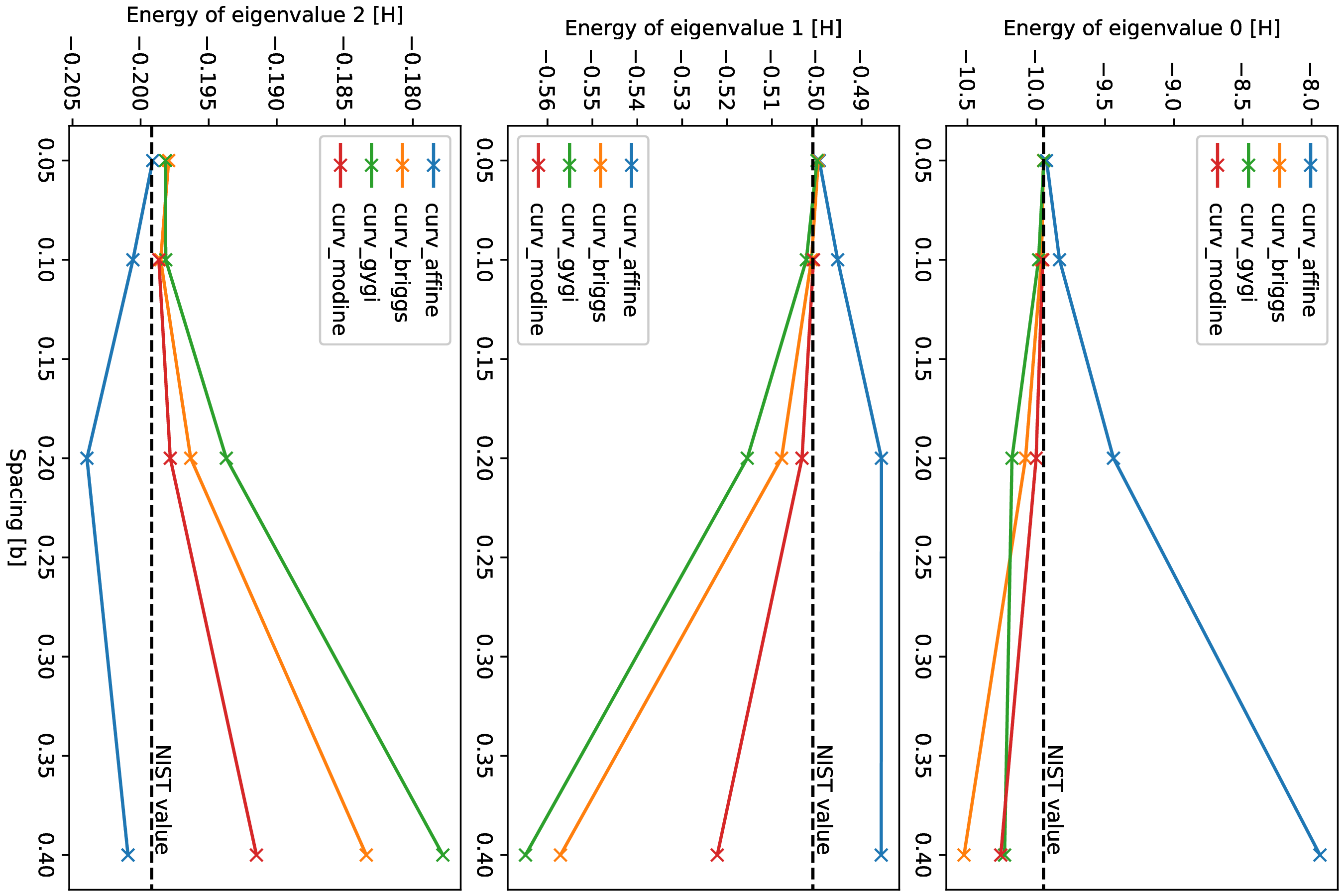 Fig. 3: Convergence of eigenvalues versus grid spacing for an all-electron calculation for a carbon atom with a species full delta for different curvilinear grid types.