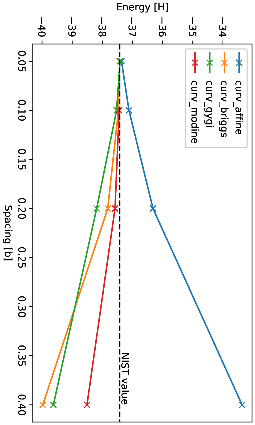 Fig. 2: Total energy convergence versus grid spacing for an all-electron calculation for a carbon atom with a species full delta for different curvilinear grid types.