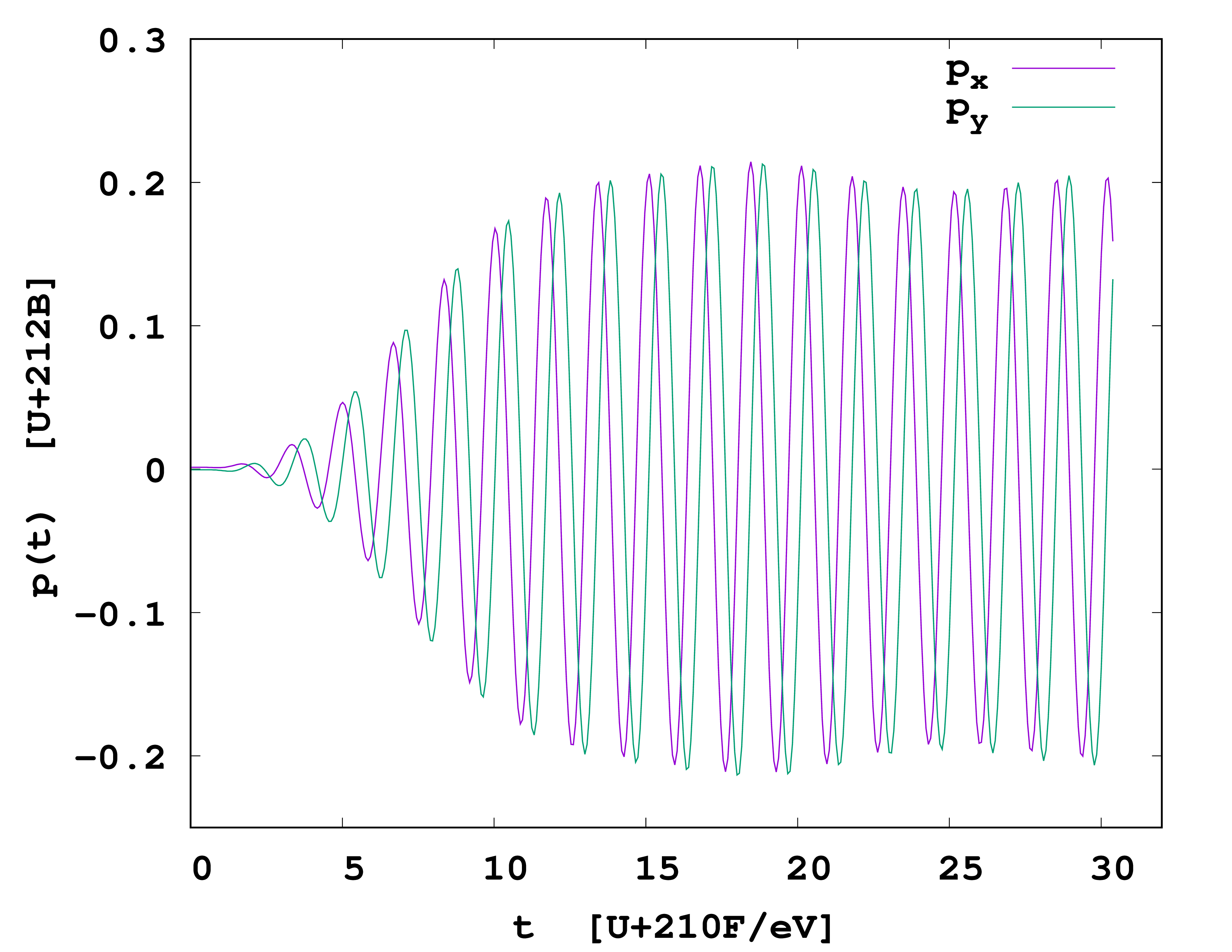 Time-dependence of the induced dipole moment.