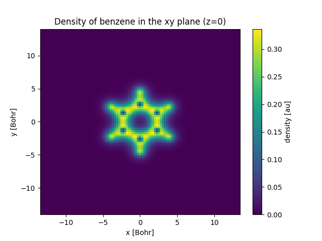 Electronic density of benzene along the z=0 plane. Generated with postopus