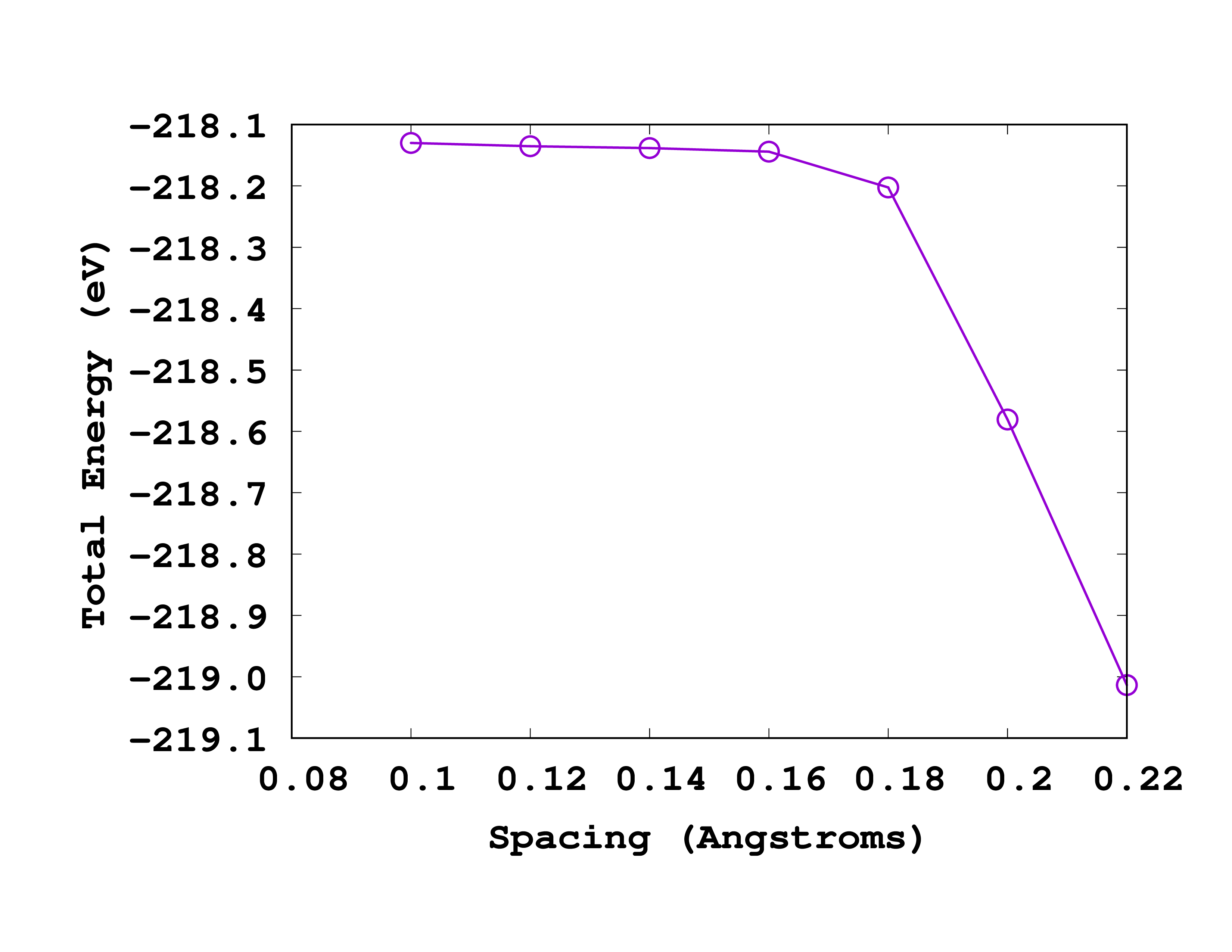 Convergence with spacing of methane