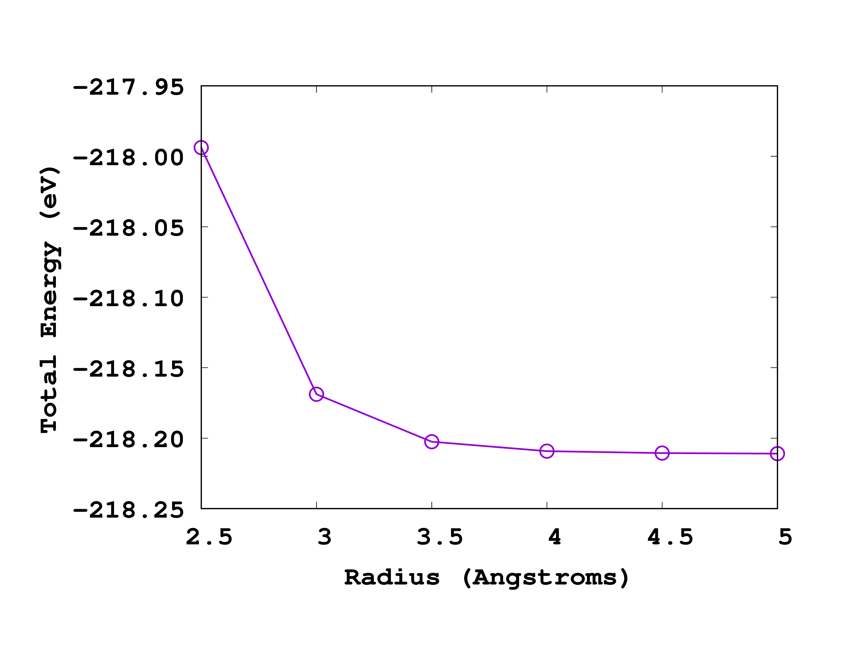 Convergence with radius of methane