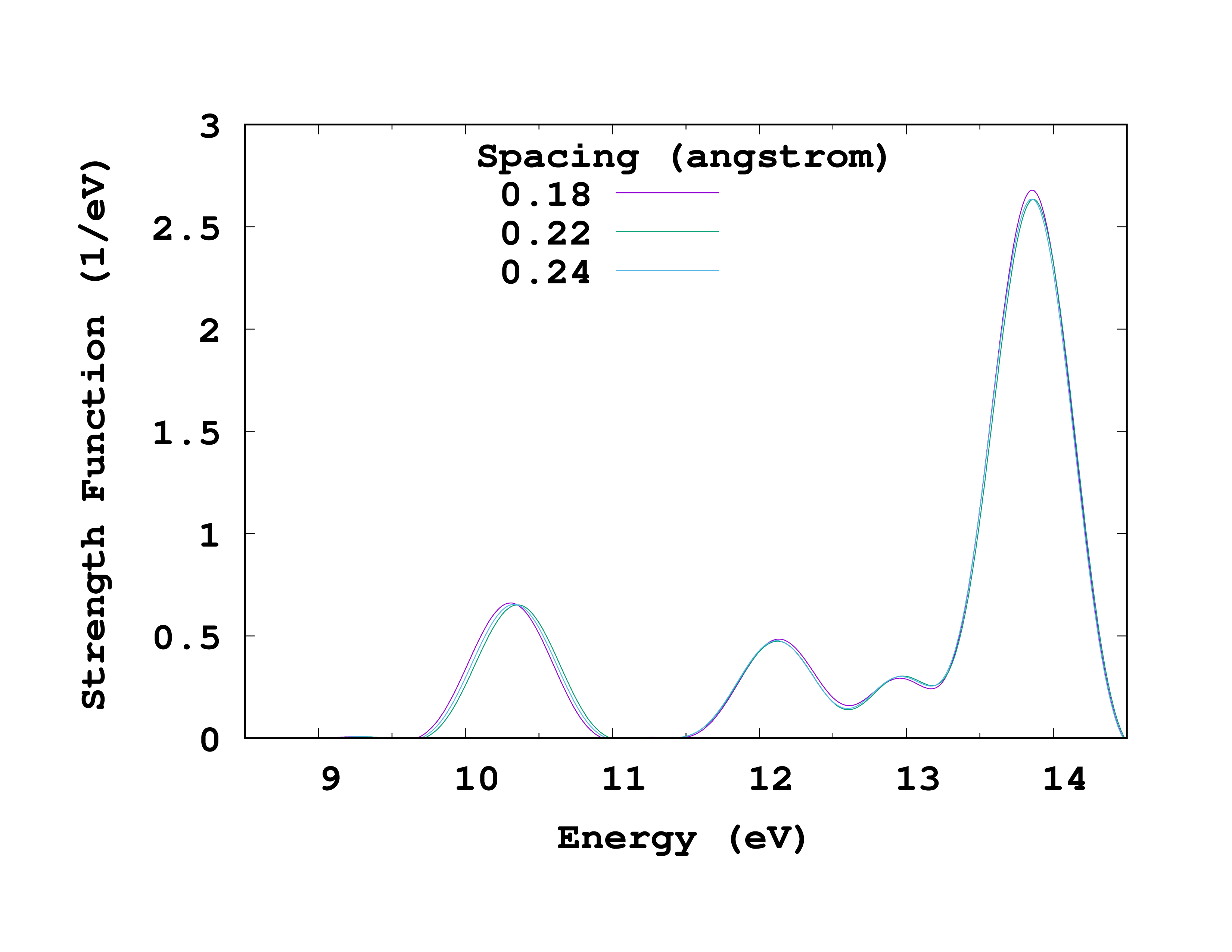 Convergence with spacing of methane absorption spectrum.