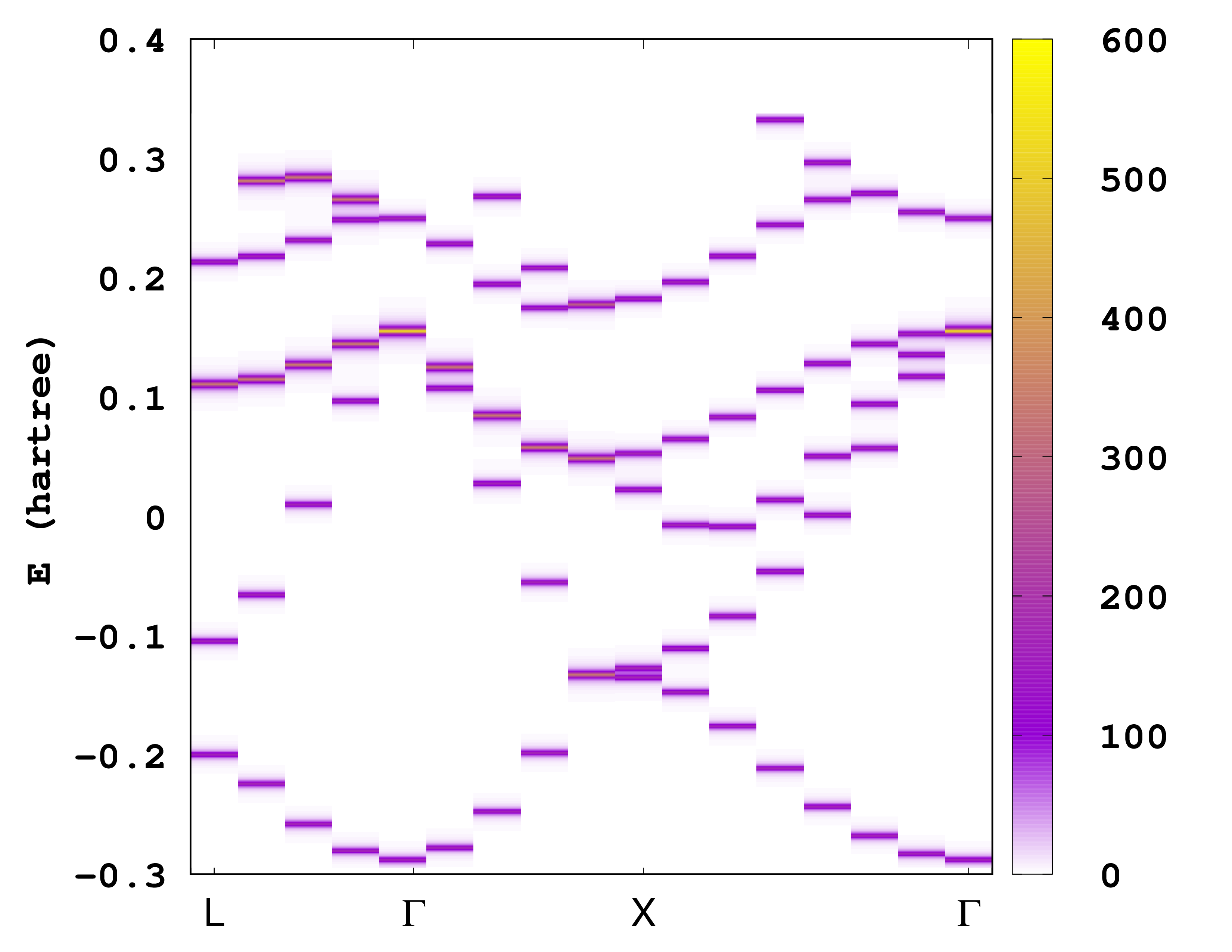 Unfolded band structure of bulk silicon.