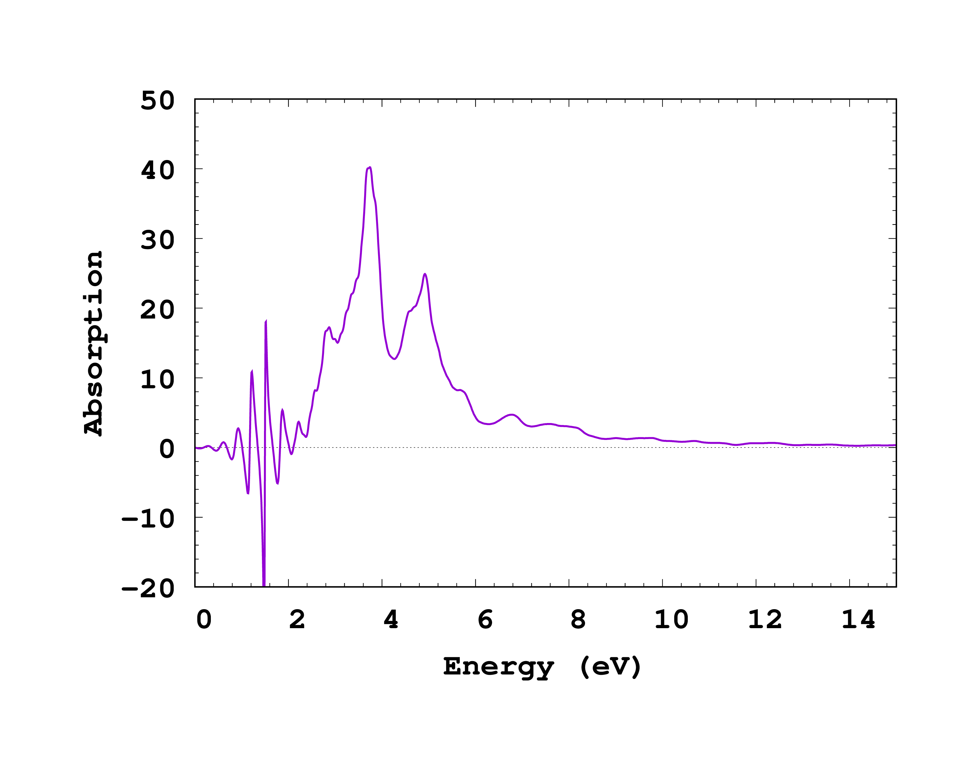 Fig. 2. Absorption spectrum of Si obtained using the gauge-field method.