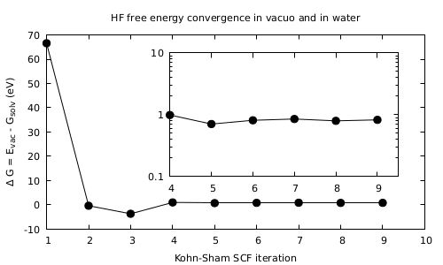 Convergence of the solvation energy of HF in water solution as a function of the number of SCF iterations.