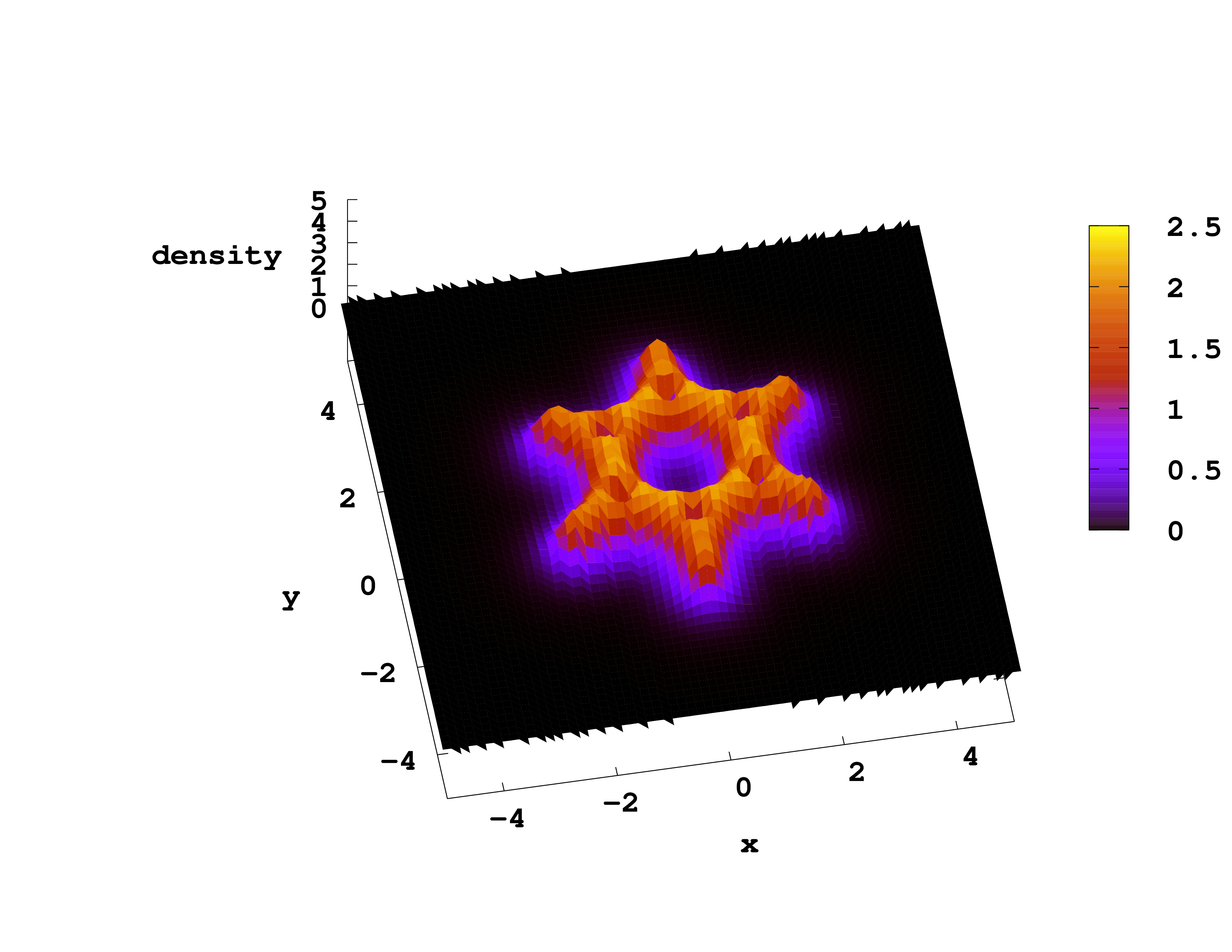 Electronic density of benzene along the z=0 plane. Generated in Gnuplot with the 'pm3d' option.