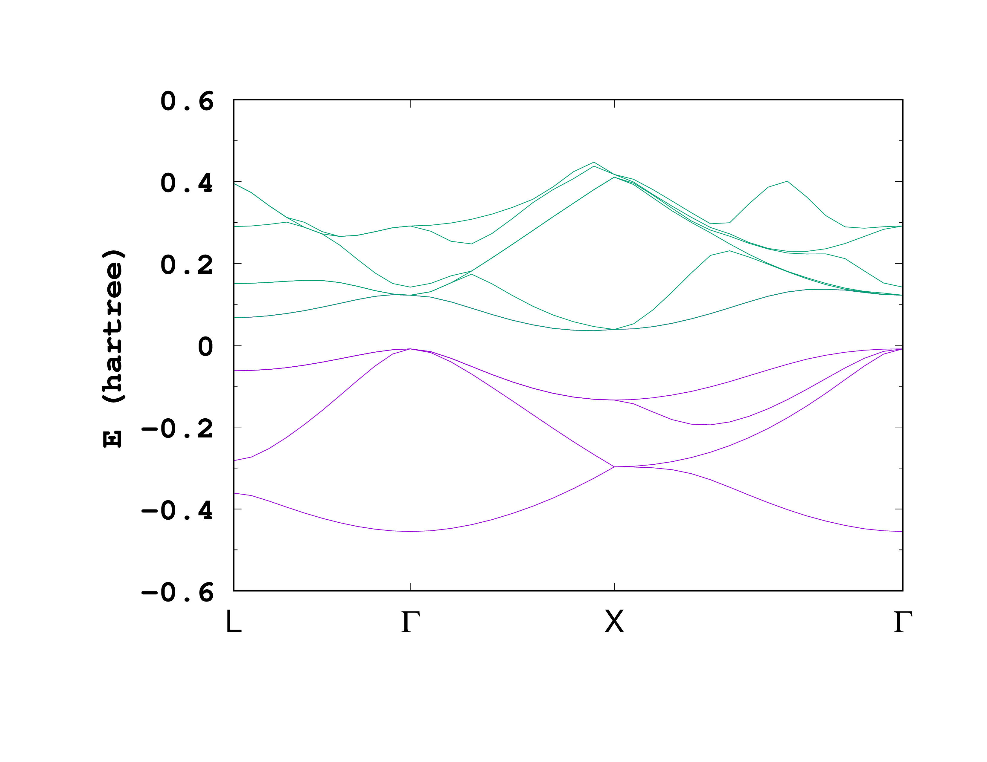 Band structure of bulk silicon from DFT+U+V. The zero of energy has been shifted to the maximum of the occupied bands.