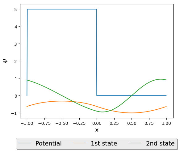 The first two wavefunctions plotted alongside the potential.