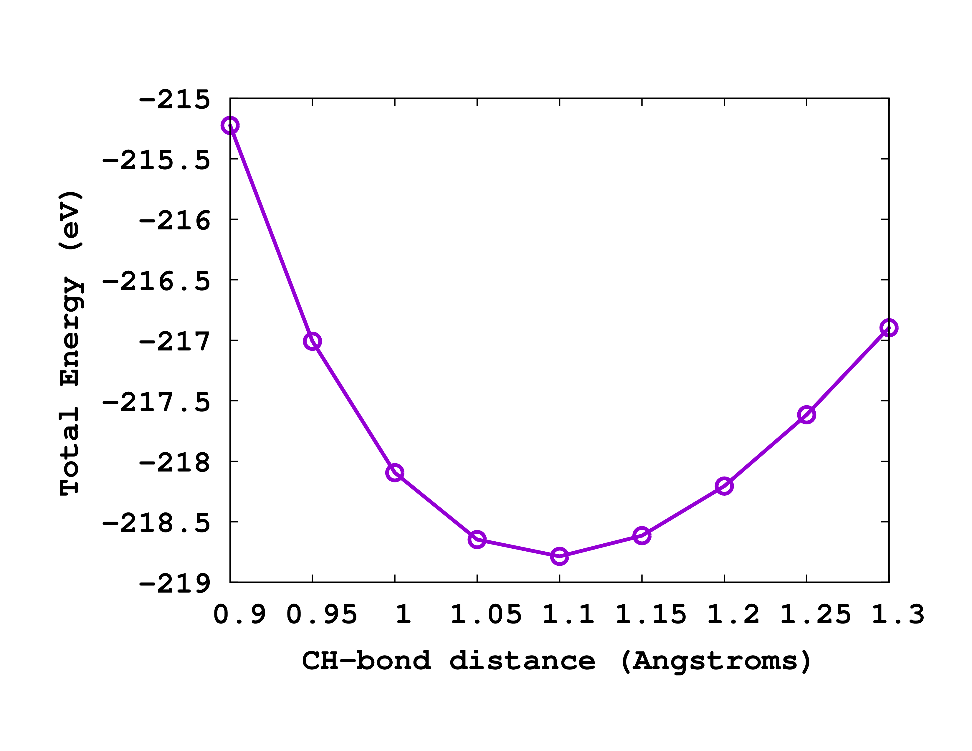 Energy versus CH bond length for methane