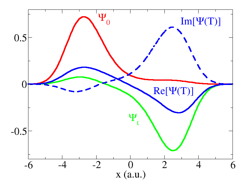 Fig. 3. Initial and target states (red and green). In blue, the final propagated state corresponding to the last iteration field.