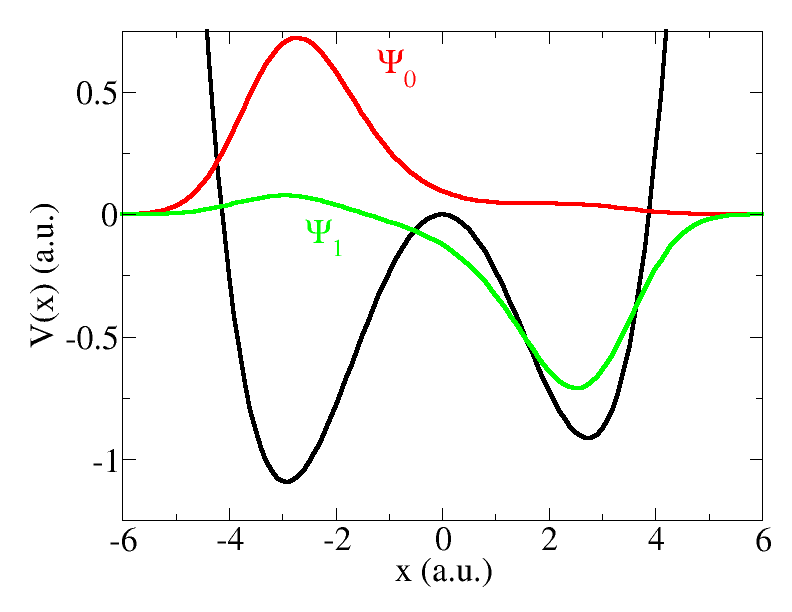 Fig. 1. Black curve: external potential defining the asymmetric double well used in this example. Red and green: ground state and excited state, respectively, corresponding to this system