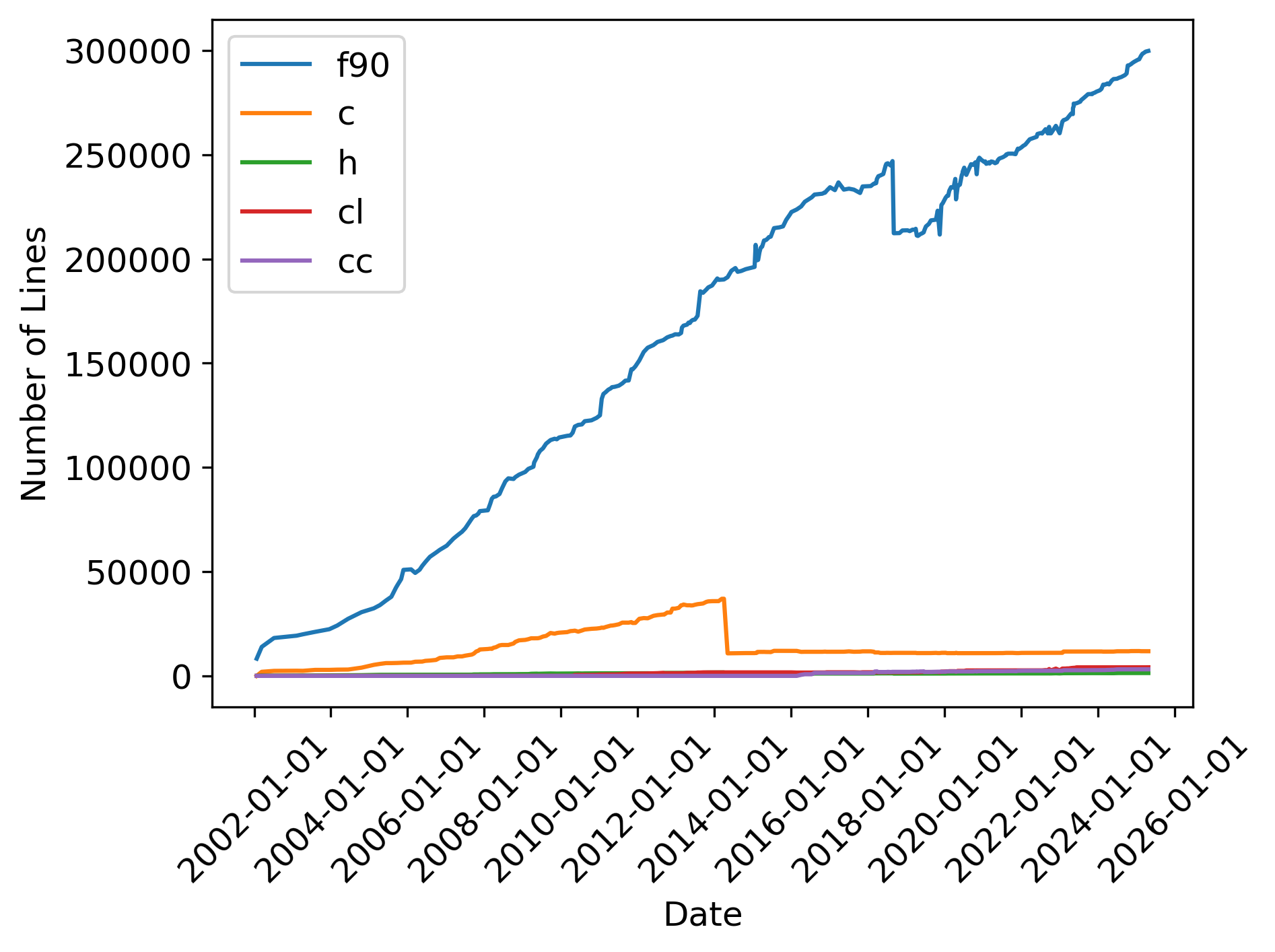 Number of source code lines.